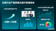 内容制做投入不脚10%